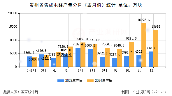 貴州省集成電路產(chǎn)量分月(當(dāng)月值)統(tǒng)計(jì) 貴州省集成電路產(chǎn)量分月(當(dāng)月值)統(tǒng)計(jì)