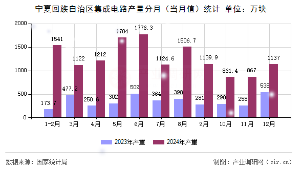 寧夏回族自治區(qū)集成電路產(chǎn)量分月(當(dāng)月值)統(tǒng)計 寧夏回族自治區(qū)集成電路產(chǎn)量分月(當(dāng)月值)統(tǒng)計