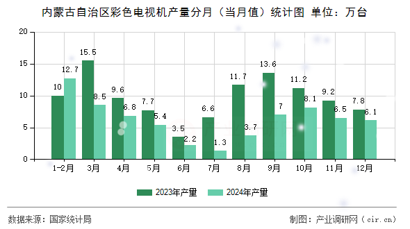 內(nèi)蒙古自治區(qū)彩色電視機(jī)產(chǎn)量分月（當(dāng)月值）統(tǒng)計(jì)圖