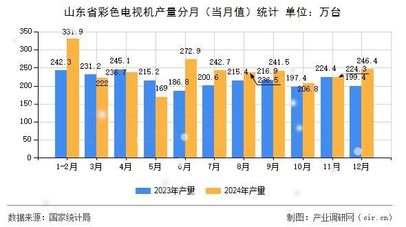 山東省彩色電視機(jī)產(chǎn)量分月(當(dāng)月值)統(tǒng)計(jì) 山東省彩色電視機(jī)產(chǎn)量分月(當(dāng)月值)統(tǒng)計(jì)