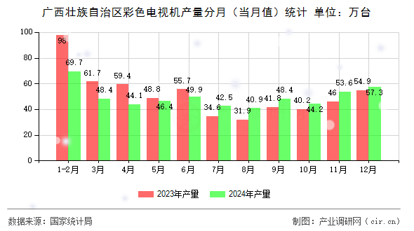 廣西壯族自治區(qū)彩色電視機(jī)產(chǎn)量分月（當(dāng)月值）統(tǒng)計(jì)