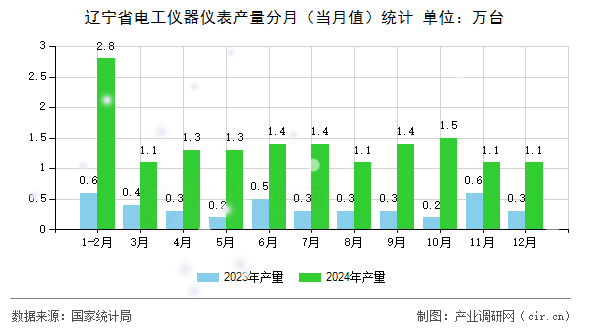 遼寧省電工儀器儀表產(chǎn)量分月（當(dāng)月值）統(tǒng)計(jì)