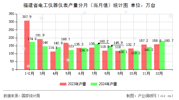 福建省電工儀器儀表產(chǎn)量分月(當(dāng)月值)統(tǒng)計(jì)圖 福建省電工儀器儀表產(chǎn)量分月(當(dāng)月值)統(tǒng)計(jì)圖