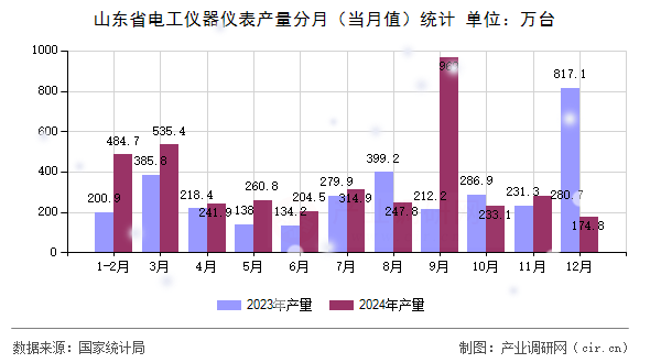 山東省電工儀器儀表產(chǎn)量分月(當(dāng)月值)統(tǒng)計(jì) 山東省電工儀器儀表產(chǎn)量分月(當(dāng)月值)統(tǒng)計(jì)