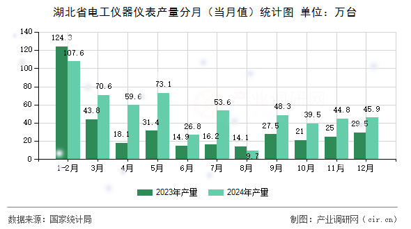 湖北省電工儀器儀表產(chǎn)量分月(當月值)統(tǒng)計圖 湖北省電工儀器儀表產(chǎn)量分月(當月值)統(tǒng)計圖