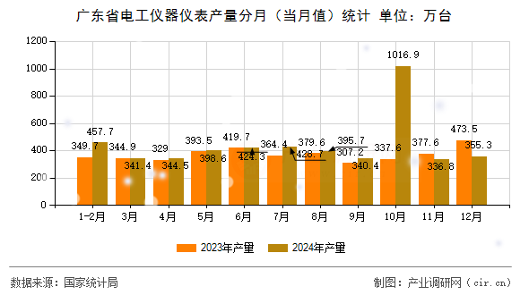 廣東省電工儀器儀表產(chǎn)量分月(當(dāng)月值)統(tǒng)計(jì) 廣東省電工儀器儀表產(chǎn)量分月(當(dāng)月值)統(tǒng)計(jì)