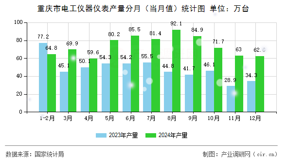重慶市電工儀器儀表產(chǎn)量分月(當月值)統(tǒng)計圖 重慶市電工儀器儀表產(chǎn)量分月(當月值)統(tǒng)計圖