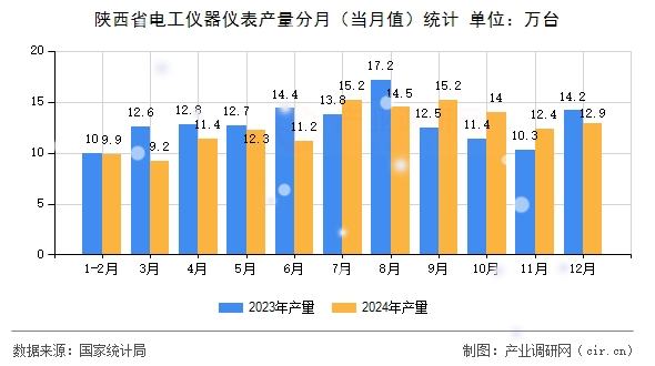 陜西省電工儀器儀表產(chǎn)量分月(當(dāng)月值)統(tǒng)計 陜西省電工儀器儀表產(chǎn)量分月(當(dāng)月值)統(tǒng)計
