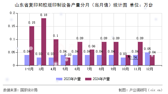 山東省復(fù)印和膠版印制設(shè)備產(chǎn)量分月(當(dāng)月值)統(tǒng)計圖 山東省復(fù)印和膠版印制設(shè)備產(chǎn)量分月(當(dāng)月值)統(tǒng)計圖