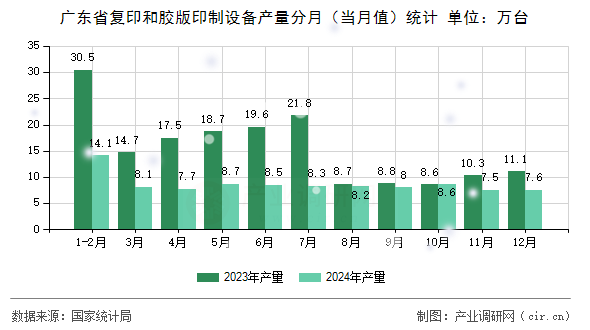 廣東省復(fù)印和膠版印制設(shè)備產(chǎn)量分月(當(dāng)月值)統(tǒng)計(jì) 廣東省復(fù)印和膠版印制設(shè)備產(chǎn)量分月(當(dāng)月值)統(tǒng)計(jì)