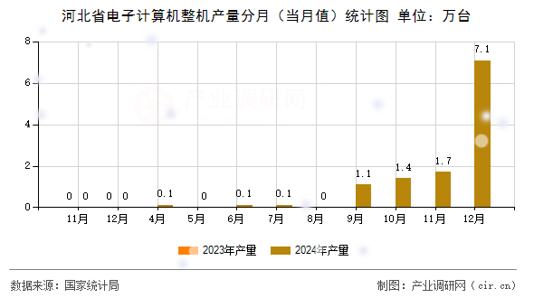 河北省電子計算機整機產(chǎn)量分月（當月值）統(tǒng)計圖