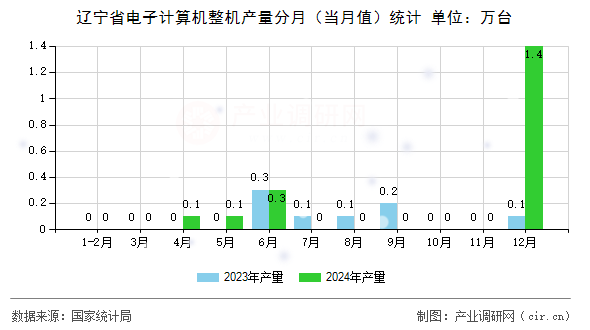 遼寧省電子計算機(jī)整機(jī)產(chǎn)量分月（當(dāng)月值）統(tǒng)計