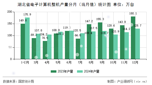 湖北省電子計算機整機產(chǎn)量分月（當月值）統(tǒng)計圖
