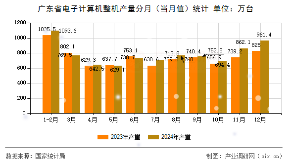廣東省電子計(jì)算機(jī)整機(jī)產(chǎn)量分月(當(dāng)月值)統(tǒng)計(jì) 廣東省電子計(jì)算機(jī)整機(jī)產(chǎn)量分月(當(dāng)月值)統(tǒng)計(jì)