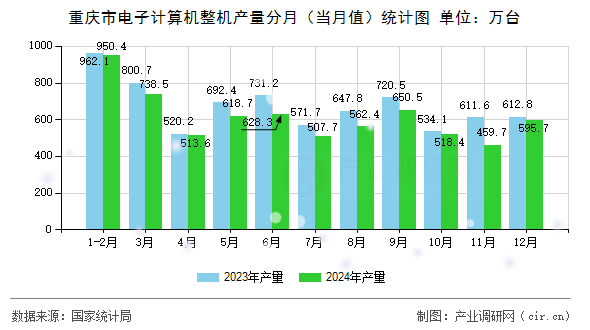 重慶市電子計算機整機產(chǎn)量分月(當月值)統(tǒng)計圖 重慶市電子計算機整機產(chǎn)量分月(當月值)統(tǒng)計圖