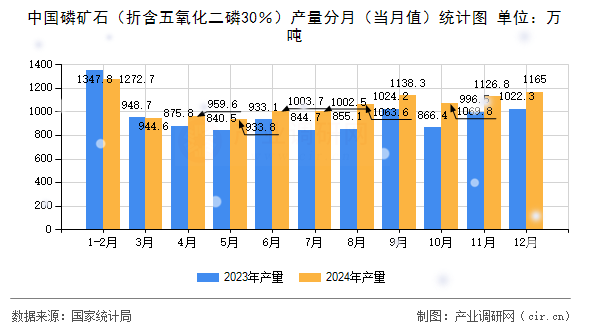 中國磷礦石（折含五氧化二磷30％）產(chǎn)量分月（當(dāng)月值）統(tǒng)計圖