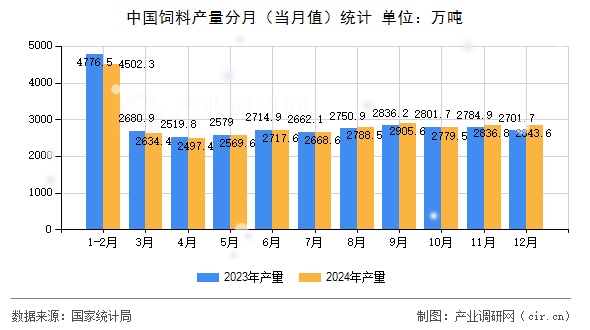 中國飼料產(chǎn)量分月(當(dāng)月值)統(tǒng)計 中國飼料產(chǎn)量分月(當(dāng)月值)統(tǒng)計