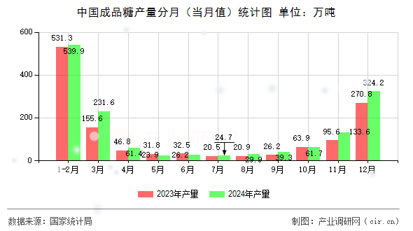 中國成品糖產量分月（當月值）統(tǒng)計圖