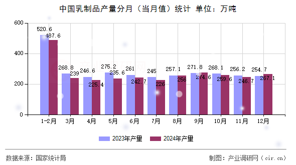中國(guó)乳制品產(chǎn)量分月(當(dāng)月值)統(tǒng)計(jì) 中國(guó)乳制品產(chǎn)量分月(當(dāng)月值)統(tǒng)計(jì)