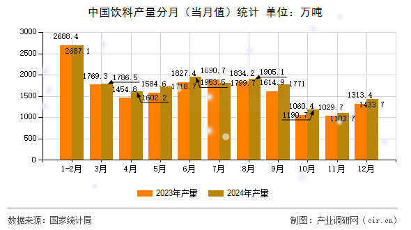 中國(guó)飲料產(chǎn)量分月(當(dāng)月值)統(tǒng)計(jì) 中國(guó)飲料產(chǎn)量分月(當(dāng)月值)統(tǒng)計(jì)