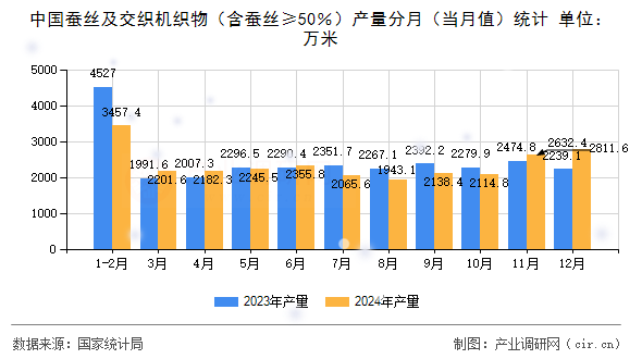 中國蠶絲及交織機織物(含蠶絲≥50%)產(chǎn)量分月(當(dāng)月值)統(tǒng)計 中國蠶絲及交織機織物(含蠶絲≥50%)產(chǎn)量分月(當(dāng)月值)統(tǒng)計