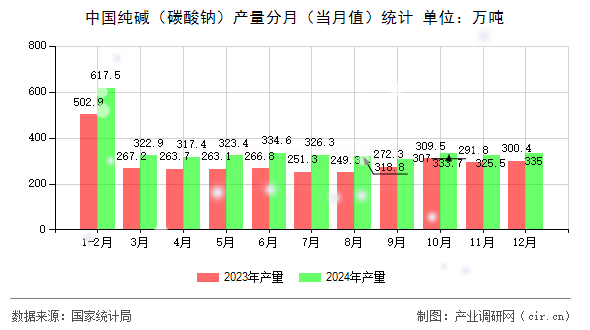 中國(guó)純堿（碳酸鈉）產(chǎn)量分月（當(dāng)月值）統(tǒng)計(jì)