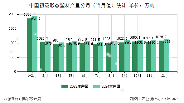 中國(guó)初級(jí)形態(tài)塑料產(chǎn)量分月（當(dāng)月值）統(tǒng)計(jì)