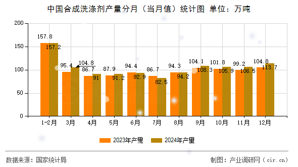 中國(guó)合成洗滌劑產(chǎn)量分月（當(dāng)月值）統(tǒng)計(jì)圖