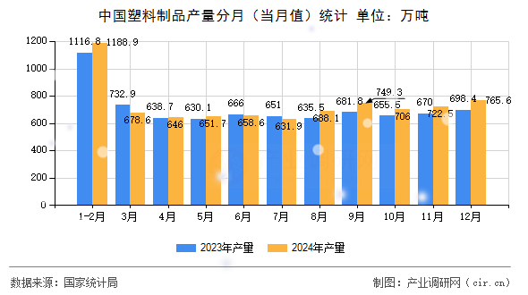 中國塑料制品產(chǎn)量分月(當(dāng)月值)統(tǒng)計 中國塑料制品產(chǎn)量分月(當(dāng)月值)統(tǒng)計