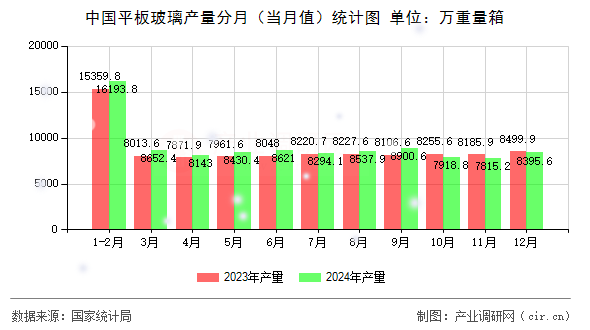 中國平板玻璃產(chǎn)量分月（當(dāng)月值）統(tǒng)計(jì)圖