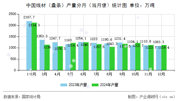 中國線材（盤條）產(chǎn)量分月（當(dāng)月值）統(tǒng)計圖