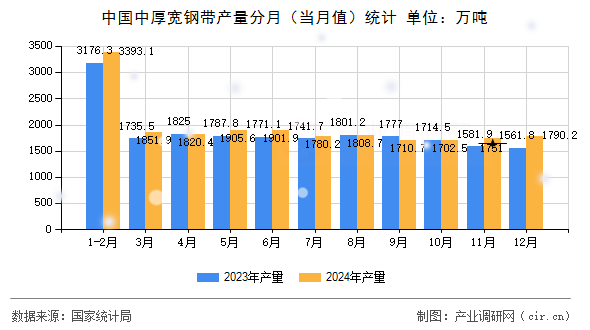 中國(guó)中厚寬鋼帶產(chǎn)量分月(當(dāng)月值)統(tǒng)計(jì) 中國(guó)中厚寬鋼帶產(chǎn)量分月(當(dāng)月值)統(tǒng)計(jì)