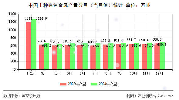 中國(guó)十種有色金屬產(chǎn)量分月(當(dāng)月值)統(tǒng)計(jì) 中國(guó)十種有色金屬產(chǎn)量分月(當(dāng)月值)統(tǒng)計(jì)