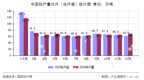 中國鉛產量分月（當月值）統(tǒng)計圖