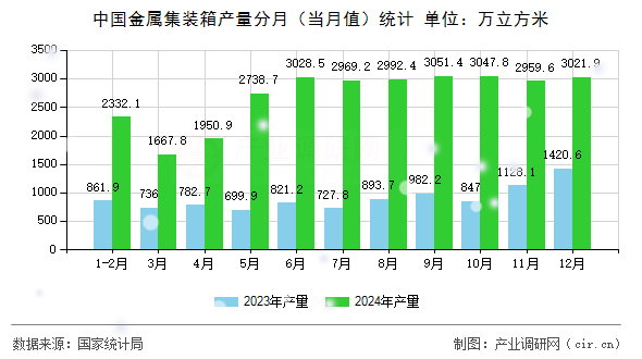 中國(guó)金屬集裝箱產(chǎn)量分月（當(dāng)月值）統(tǒng)計(jì)