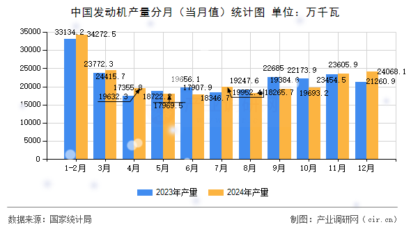 中國發(fā)動機產(chǎn)量分月（當月值）統(tǒng)計圖