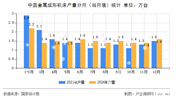 中國金屬成形機(jī)床產(chǎn)量分月（當(dāng)月值）統(tǒng)計(jì)