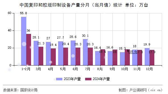 中國復印和膠版印制設備產量分月(當月值)統(tǒng)計 中國復印和膠版印制設備產量分月(當月值)統(tǒng)計