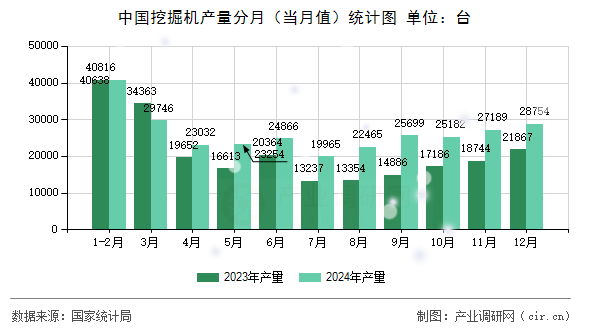 中國挖掘機(jī)產(chǎn)量分月（當(dāng)月值）統(tǒng)計(jì)圖