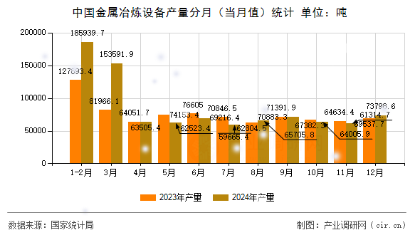 中國金屬冶煉設備產(chǎn)量分月(當月值)統(tǒng)計 中國金屬冶煉設備產(chǎn)量分月(當月值)統(tǒng)計