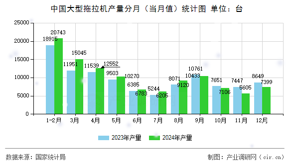 中國大型拖拉機(jī)產(chǎn)量分月(當(dāng)月值)統(tǒng)計(jì)圖 中國大型拖拉機(jī)產(chǎn)量分月(當(dāng)月值)統(tǒng)計(jì)圖
