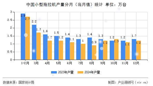 中國小型拖拉機(jī)產(chǎn)量分月(當(dāng)月值)統(tǒng)計 中國小型拖拉機(jī)產(chǎn)量分月(當(dāng)月值)統(tǒng)計