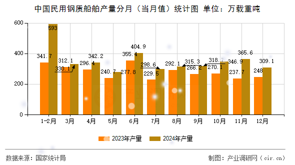 中國(guó)民用鋼質(zhì)船舶產(chǎn)量分月(當(dāng)月值)統(tǒng)計(jì)圖 中國(guó)民用鋼質(zhì)船舶產(chǎn)量分月(當(dāng)月值)統(tǒng)計(jì)圖