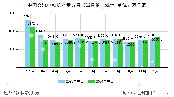 中國(guó)交流電動(dòng)機(jī)產(chǎn)量分月(當(dāng)月值)統(tǒng)計(jì) 中國(guó)交流電動(dòng)機(jī)產(chǎn)量分月(當(dāng)月值)統(tǒng)計(jì)