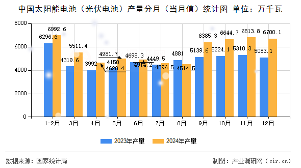 中國太陽能電池(光伏電池)產(chǎn)量分月(當月值)統(tǒng)計圖 中國太陽能電池(光伏電池)產(chǎn)量分月(當月值)統(tǒng)計圖