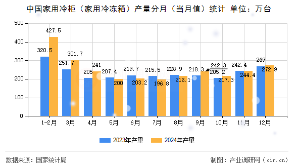 中國家用冷柜（家用冷凍箱）產(chǎn)量分月（當(dāng)月值）統(tǒng)計