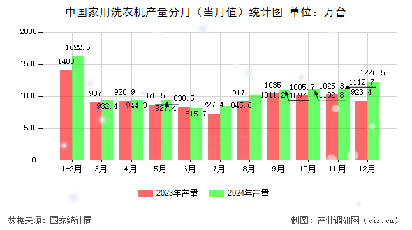 中國家用洗衣機(jī)產(chǎn)量分月（當(dāng)月值）統(tǒng)計(jì)圖