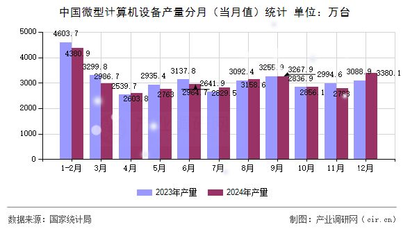 中國(guó)微型計(jì)算機(jī)設(shè)備產(chǎn)量分月（當(dāng)月值）統(tǒng)計(jì)