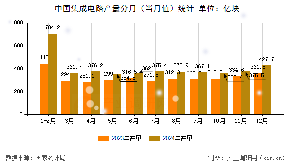 中國集成電路產(chǎn)量分月（當(dāng)月值）統(tǒng)計(jì)
