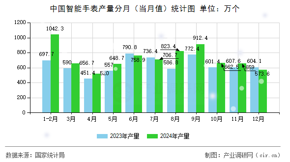 中國智能手表產(chǎn)量分月（當月值）統(tǒng)計圖
